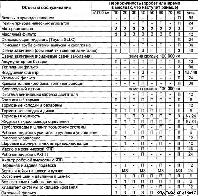 Техническое обслуживание и общие процедуры проверки Toyota Avensis модель с 2004 года